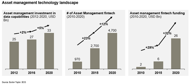 Asset management technology landscape