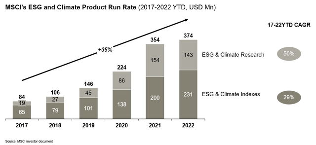 MSCI ESG and Climate Product Run Rate
