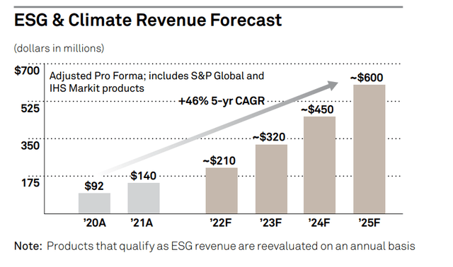SPGI's ESG & Climate product revenue forecast