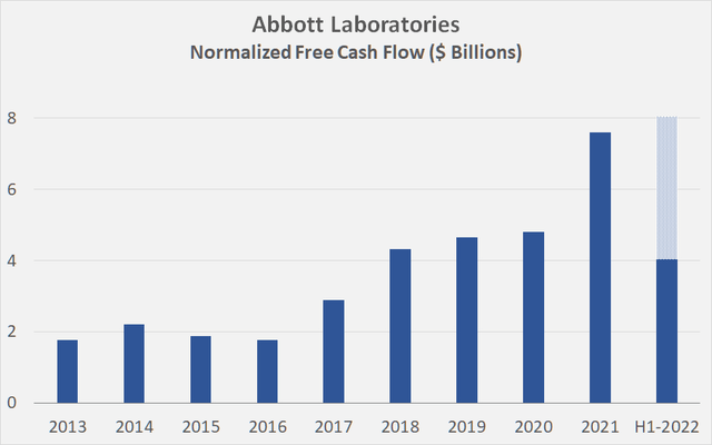 Abbott’s free cash flow, normalized with respect to working capital movements and adjusted for share-based compensation expenses