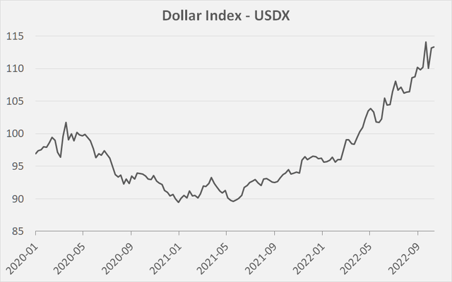 Weekly closing level of the Dollar Index