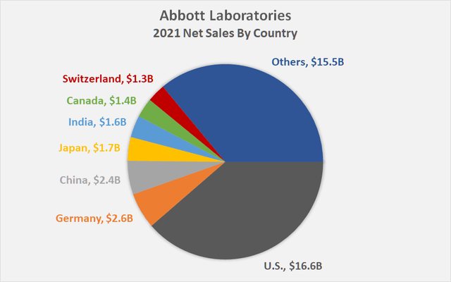 Abbott’s 2021 net sales by country