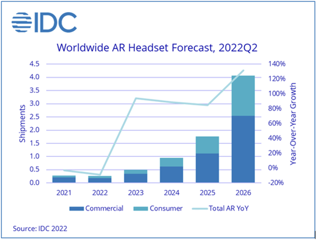 Worldwide AR headset forecast