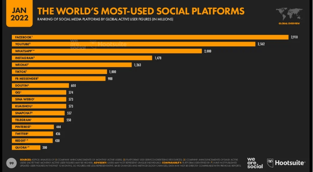 Most-used social media platforms in the world