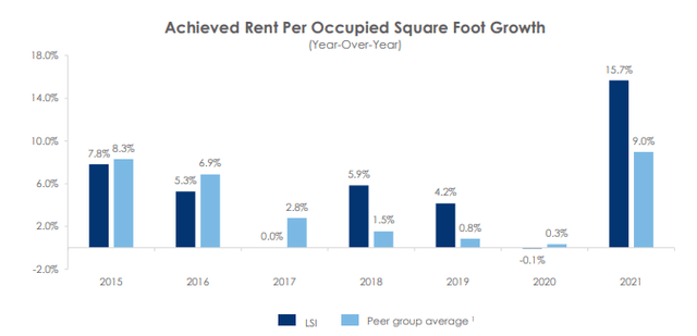 September 2022 Investor Presentation - Average Rent Growth Reported By LSI Compared To Peers