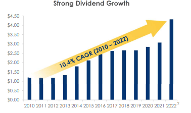 September 2022 Investor Presentation - Dividend Growth History
