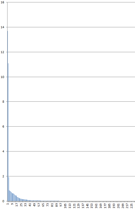 IUSG weight distribution