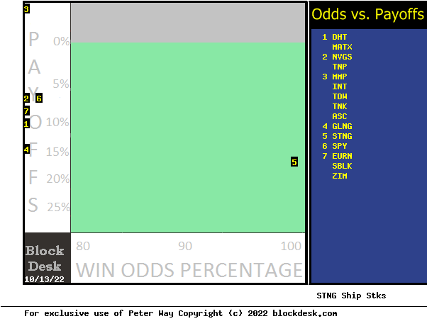 STNG value dominance