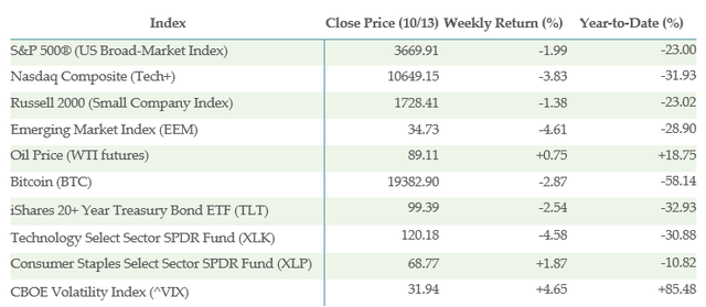 Table of this week's index performances