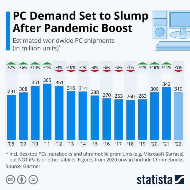 PC Demand, AMD, AMD Stock, NVDA, INTC