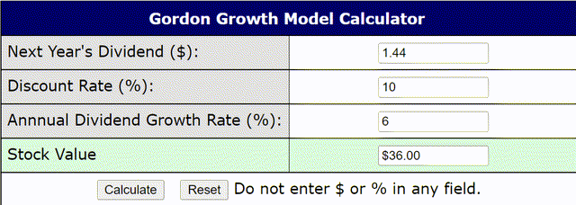 Gordon growth model BIP