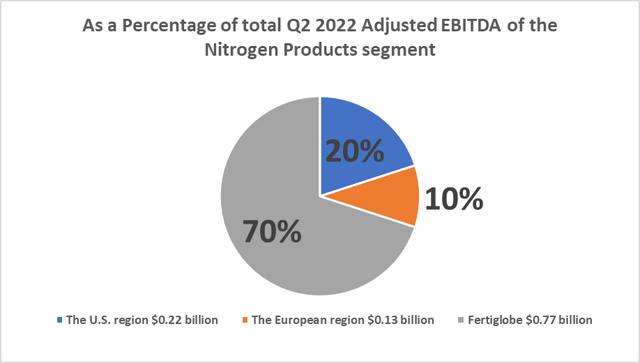 As a Percentage of the total Q2 2022 Adjusted EBITDA of the Nitrogen Products segment