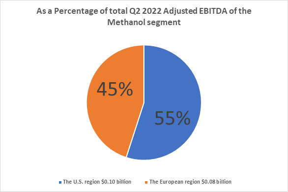 As a Percentage of the total Q2 2022 Adjusted EBITDA of the Methanol segment