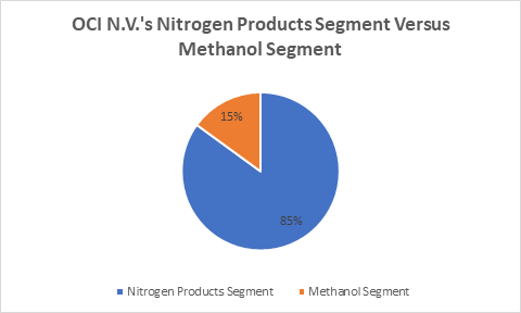 OCI N.V.'s Nitrogen Products Segment Versus Methanol Segment