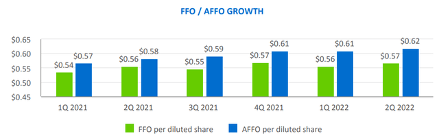 bar chart, showing FFO and AFFO for each of the past 5 quarters, with both metrics showing small but steady growth