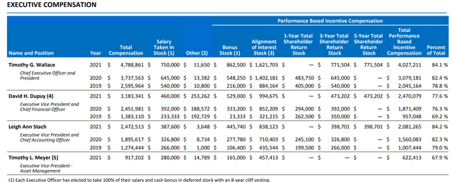 table of figures, showing executive compensation for each of the past three years, with upwards of 75% of their pay resulting from performance-based incentives