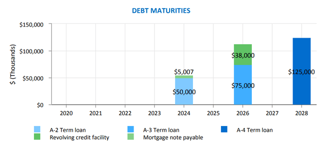 bar chart of debt maturities, depicting data as described in text.