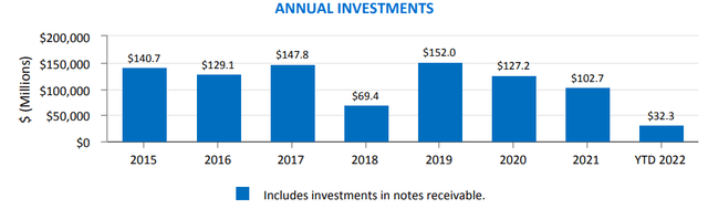 bar chart, showing acquisitions stead from $129 million to $150 million in 2015-2017, dropping briefly to $69 million in 2018, and then declining from $152 to $102 million from 2019 - 2021, with a sharp drop to this year's figure, which annualizes to $65 million.