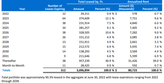 table of figures showing lease expirations as described in text