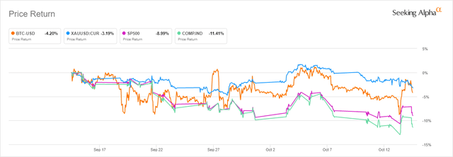 1 month performance