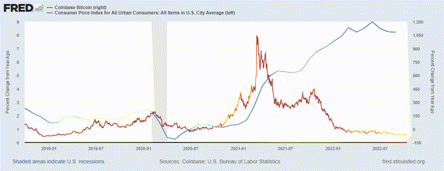 BTC vs CPI