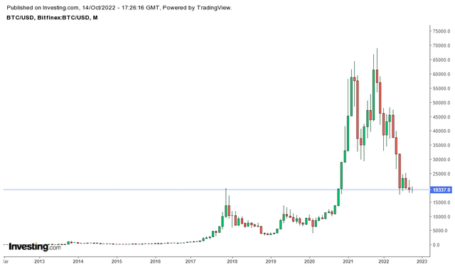 BTC monthly