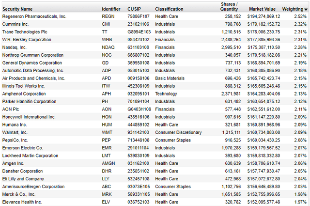 FTCS Top 25 Holdings