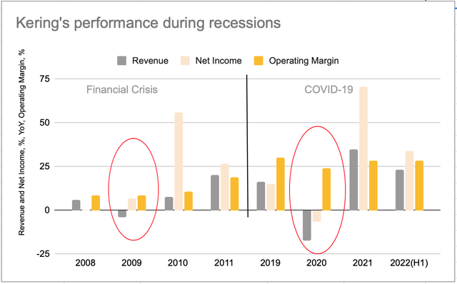 Performance in recessions