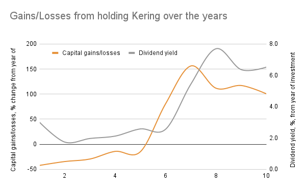 Stockado on X: Why $LVMH will always get a premium compared to Kering $KER   / X