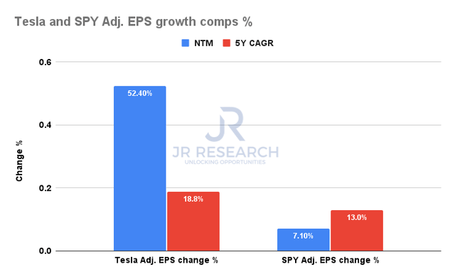 Tesla and SPY adjusted EPS change % comps