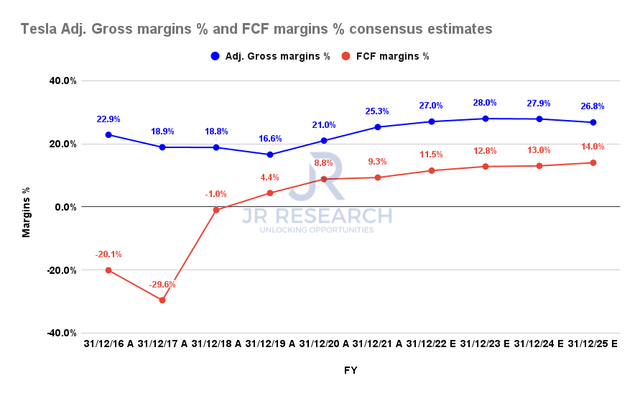 Tesla Adjusted gross margins % and FCF margins % consensus estimates