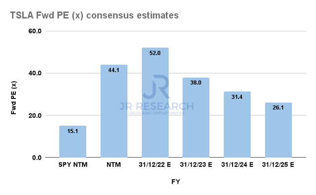 TSLA and SPY Forward PE consensus estimates