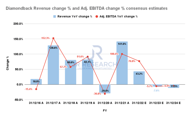 Diamondback Revenue change % and Adjusted EBITDA change % consensus estimates
