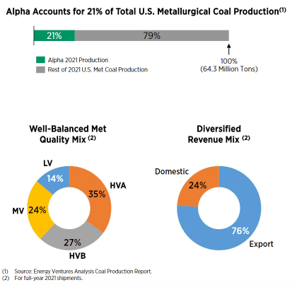 Alpha Met Coal Production