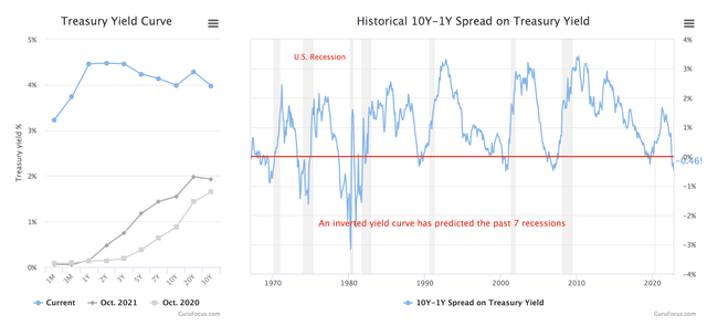 Yield Curve