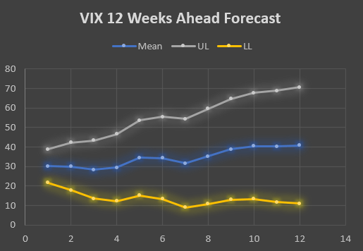 VIX Forecast