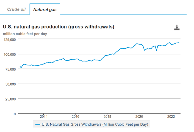 US Nat Gas production