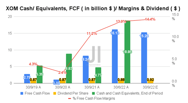 XOM Cash/ Equivalents, FCF/ Margins & Dividend
