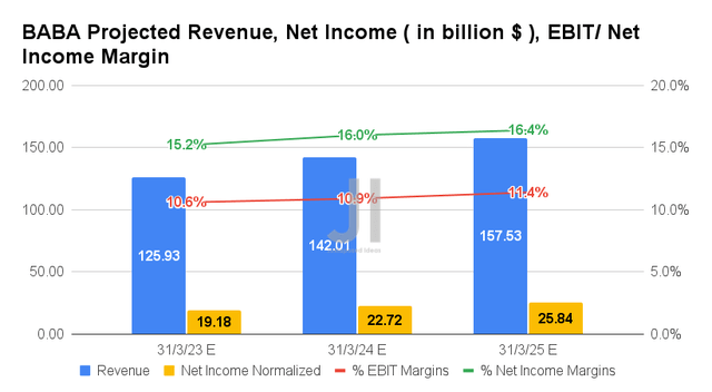 BABA Projected Revenue, Net Income, EBIT/ Net Income Margin