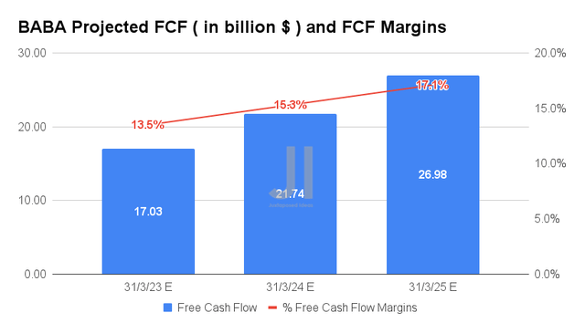 BABA Projected FCF and FCF Margins