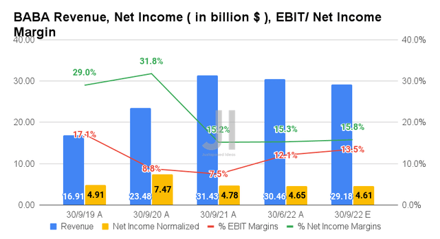 BABA Revenue, Net Income, EBIT/ Net Income Margin