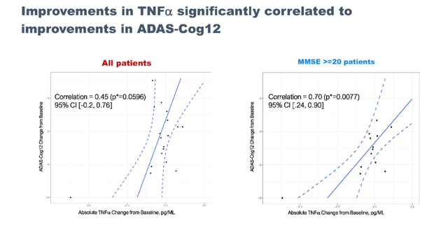 TNF signaling correlation