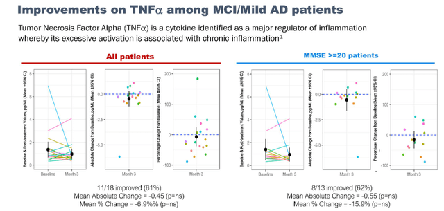 TNF improvements in mild AD patients