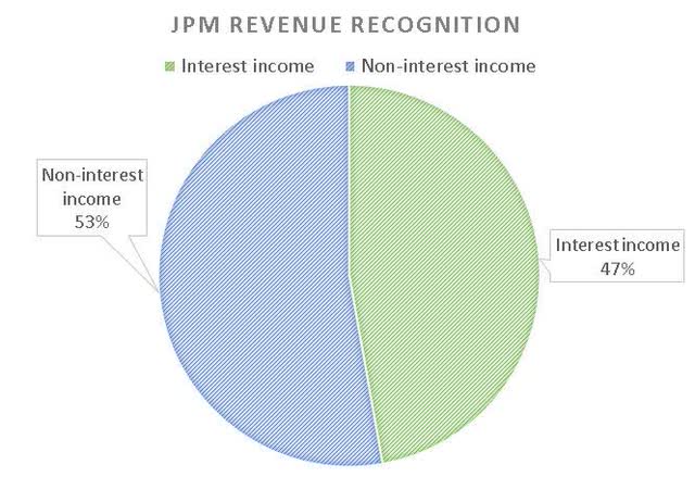 JPM revenue recognition