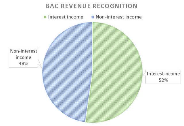 BAC revenue recognition