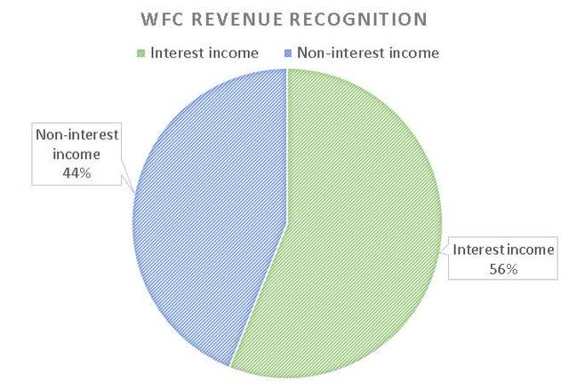 WFC revenue recognition