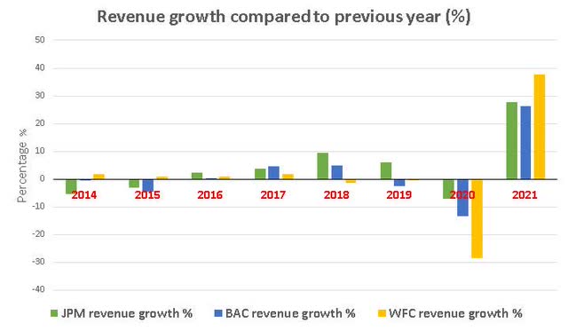 JPM, BAC, WFC revenue growth