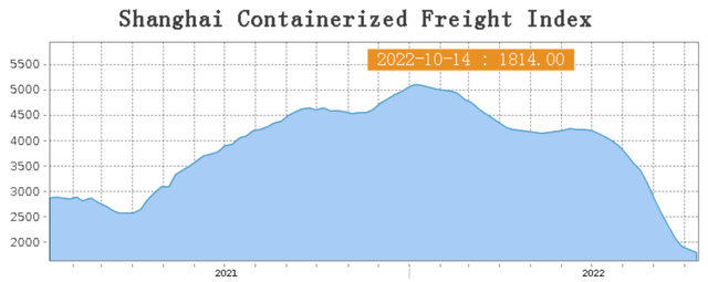 Shanghai Containerized freight index