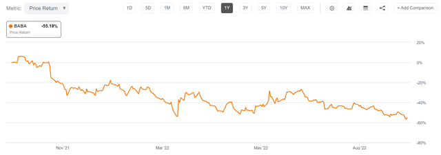 BABA YTD performance