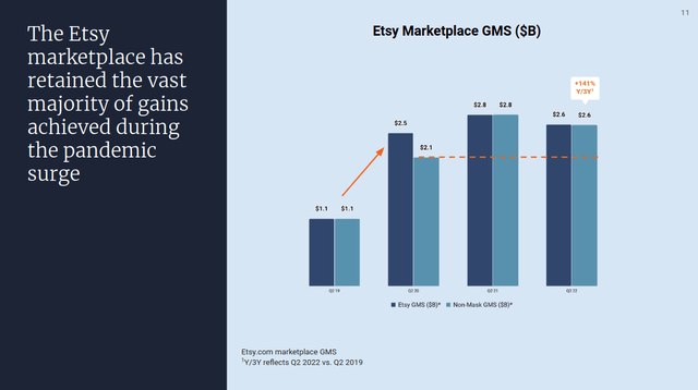 Etsy Q2 marketplace GMS growth